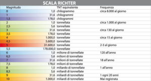 Magnitudo Richter