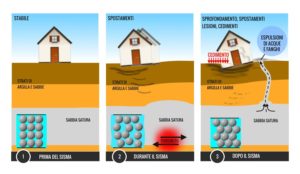 Che cos'è la liquefazione del terreno?